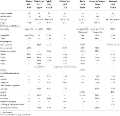 Recent topics related to etiology and clinical manifestations of cutaneous arteritis